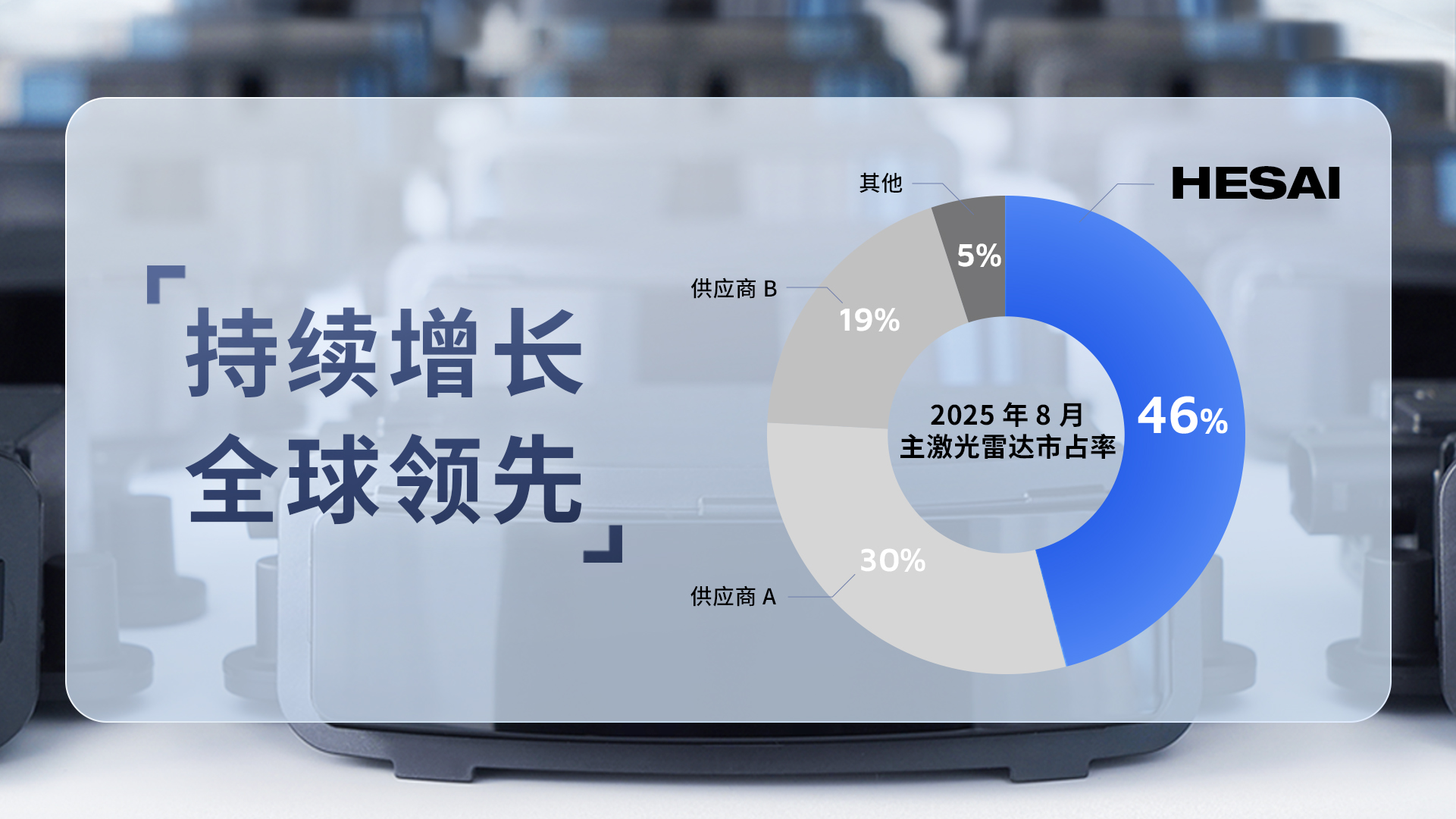 市占率46%！禾赛持续领跑车载主激光雷达市场