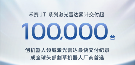 禾赛JT累计交付超10万台,创全球最快记录