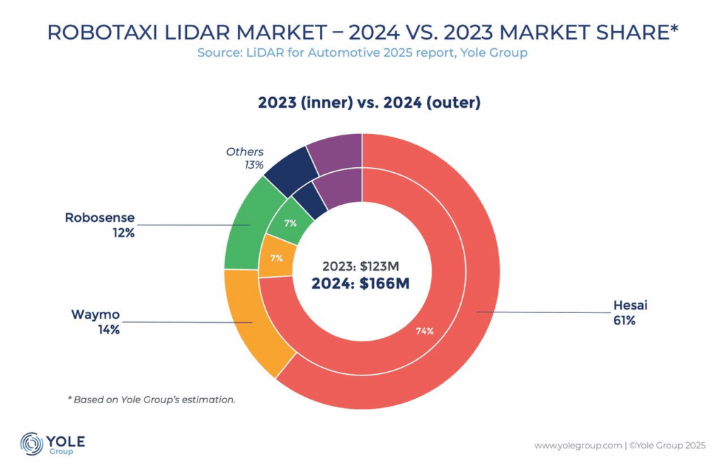 Hesai expands global reach as robotaxi partners launch services on Uber platform