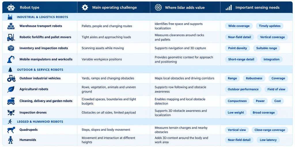 2Robot Types and Lidar Benefits Matrix