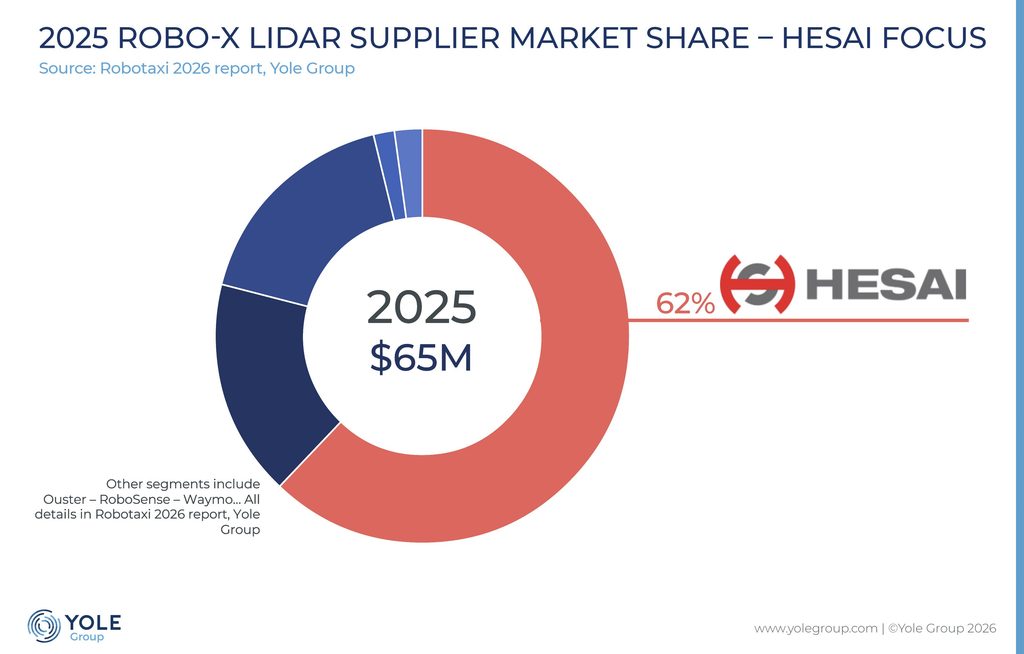IMG ROBOTAXI ROBO X LIDAR supplier market share HESAI FOCUS YG Oct2026