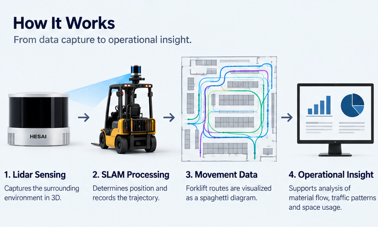 how it works forklift lidar